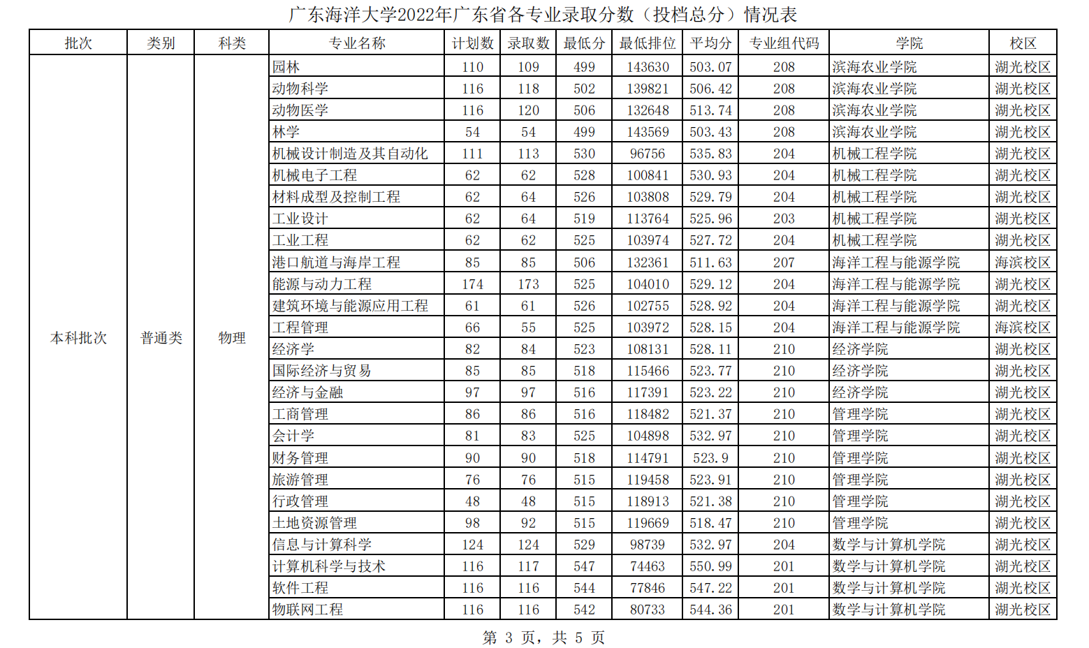 广东海洋大学2022年广东省各专业录取分数（投档总分）情况表