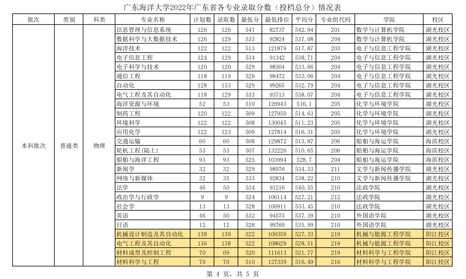 广东海洋大学2022年广东省各专业录取分数（投档总分）情况表