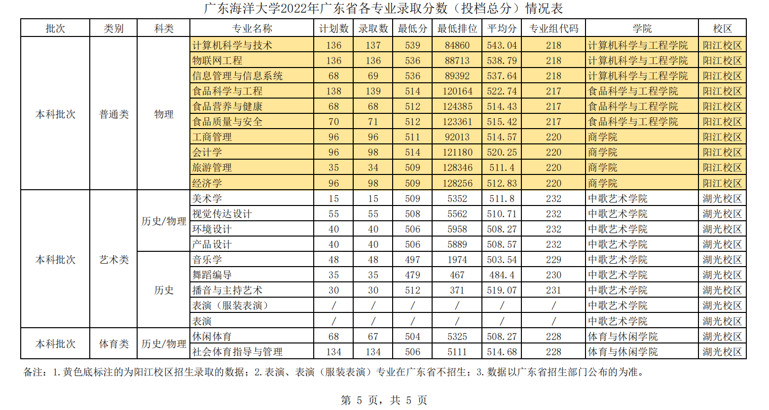 广东海洋大学2022年广东省各专业录取分数（投档总分）情况表
