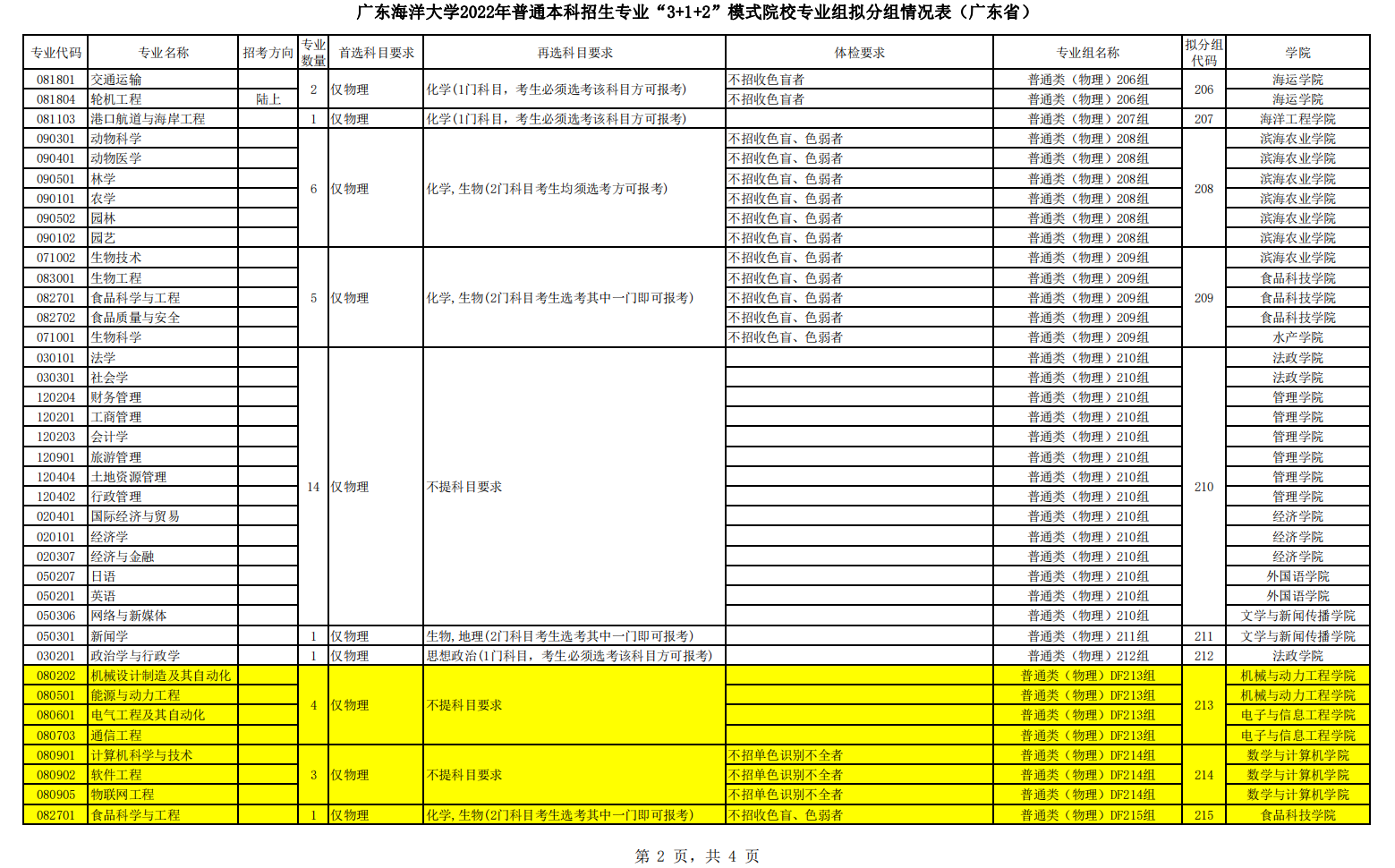 广东海洋大学2022年普通本科招生专业“3+1+2”模式院校专业组拟分组情况表（广东省）
