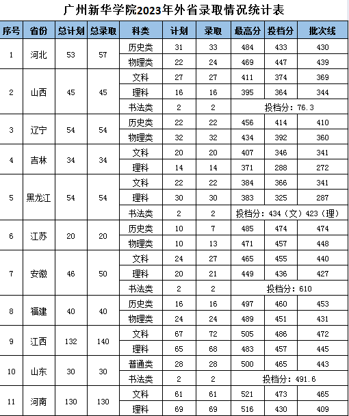 广州新华学院2023年外省录取情况统计表