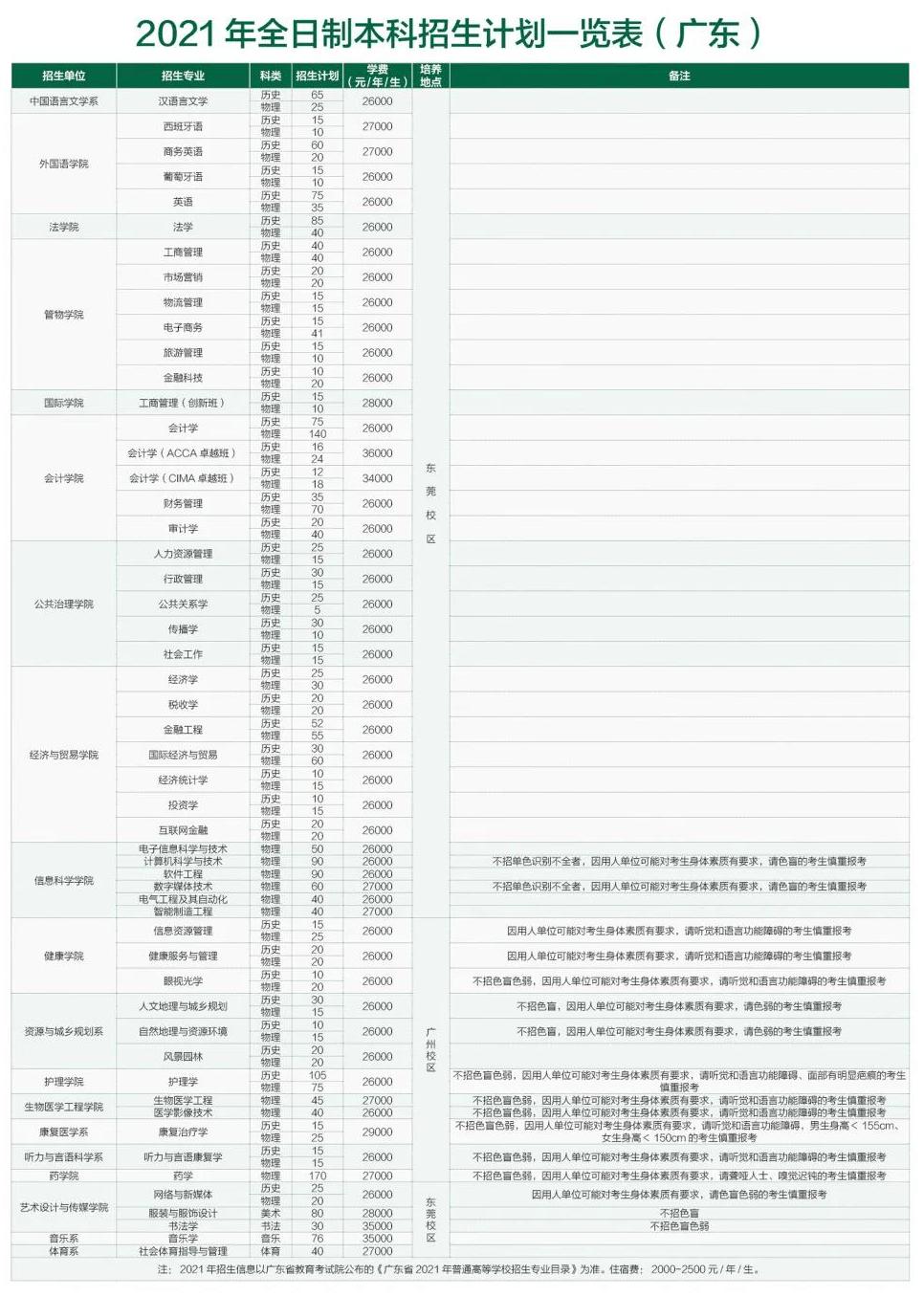 广州新华学院2021年全日制本科招生计划一览表（广东）