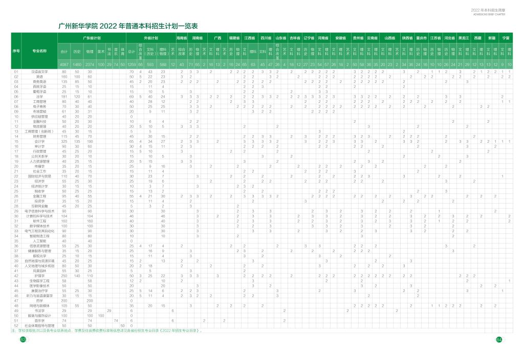 广州新华学院2022年普通本科招生计划一览表