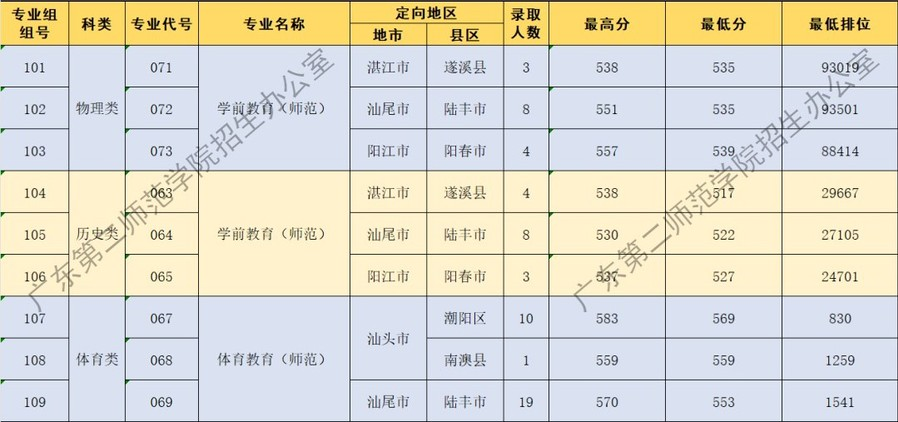 广东第二师范学院2023年普高广东省提前批教师专项普通类、体育类录取成绩统计表