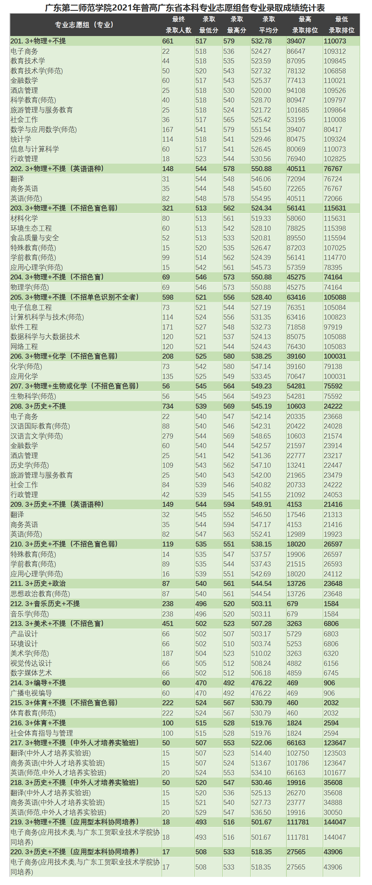 广东第二师范学院2021年普高广东省本科专业志愿组各专业录取成绩统计表