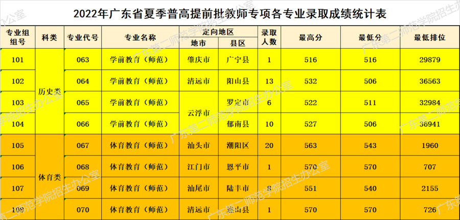 广东第二师范学院2022年普高广东省提前批教师专项普通类、体育类录取成绩统计表