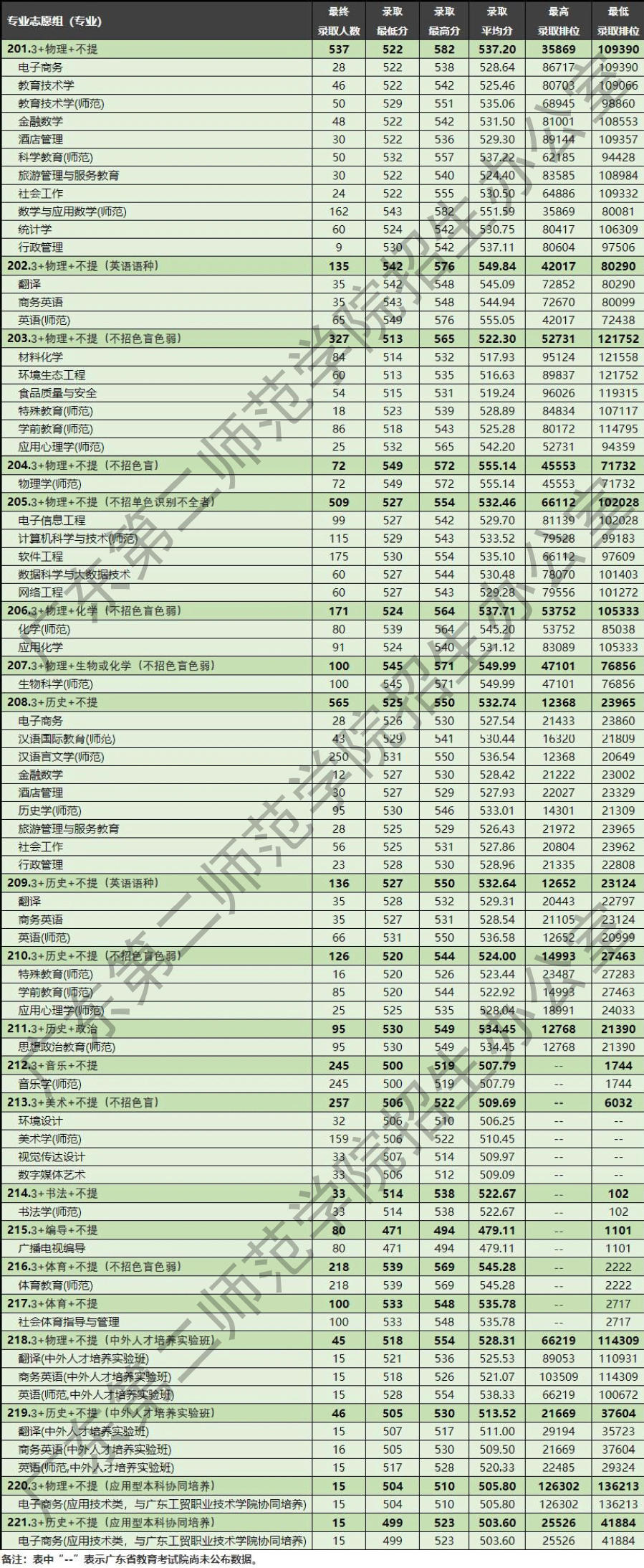 广东第二师范学院2022年普高广东省本科专业志愿组各专业录取成绩统计表