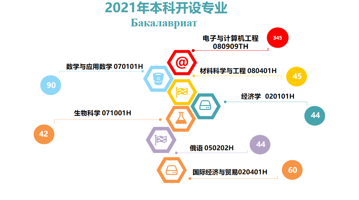 深圳北理莫斯科大学 - 2021年本科招生专业计划