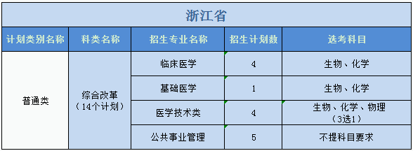 广州医科大学2023年普高本科分专业计划表（外省）