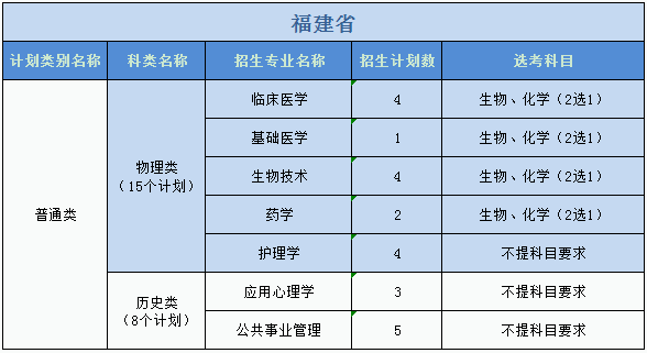 广州医科大学2023年普高本科分专业计划表（外省）