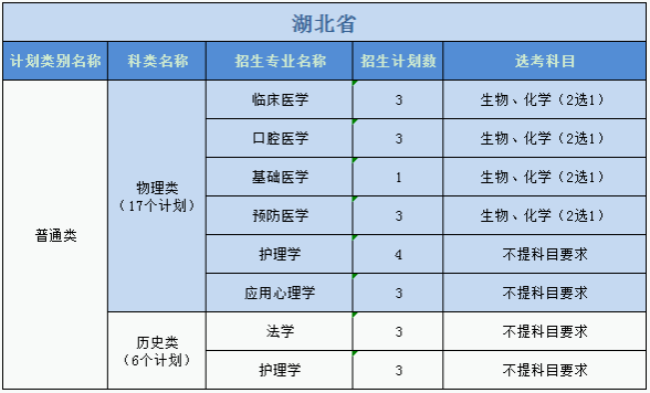 广州医科大学2023年普高本科分专业计划表（外省）