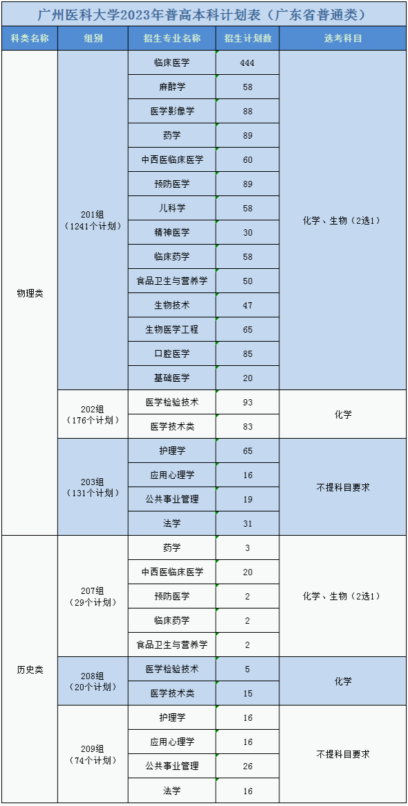 广州医科大学2023年普高本科计划表（广东省）