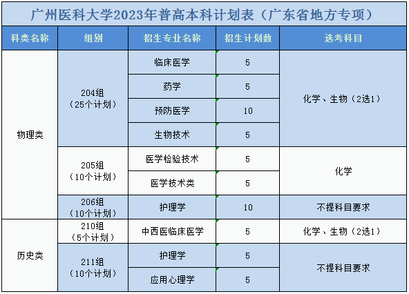 广州医科大学2023年普高本科计划表（广东省）