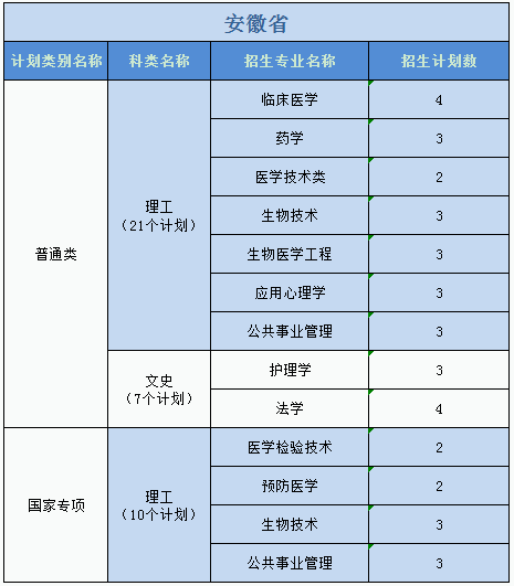 广州医科大学2023年普高本科分专业计划表（外省）