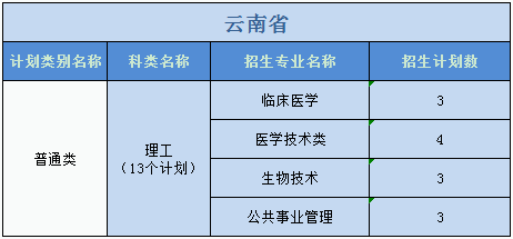 广州医科大学2023年普高本科分专业计划表（外省）