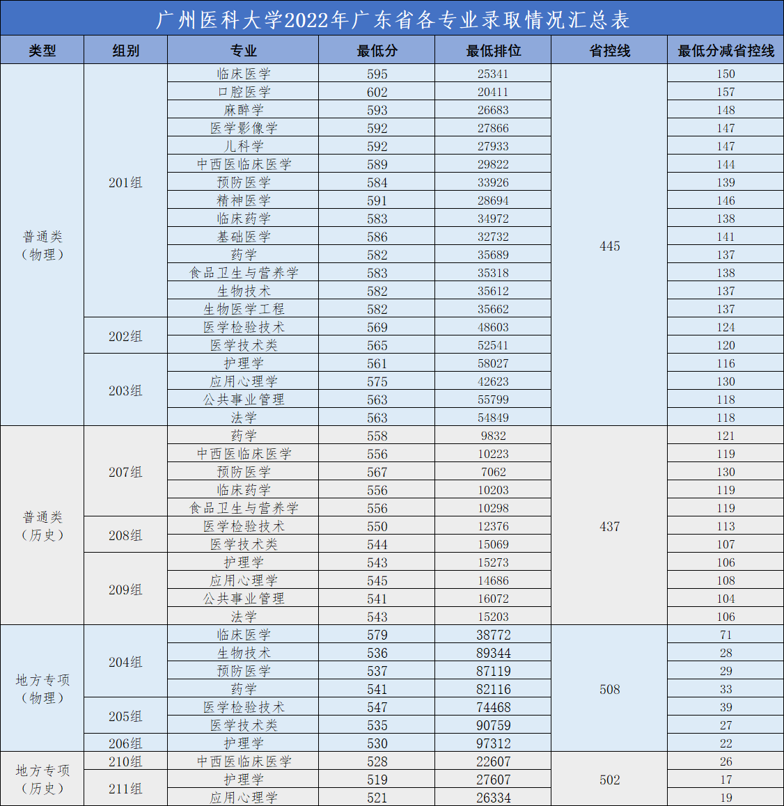广州医科大学2022年广东省各专业录取情况汇总表