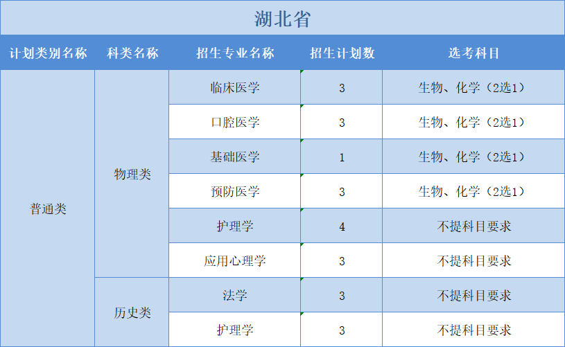 广州医科大学2022年普高本科分专业计划表（外省）3+1+2”模式