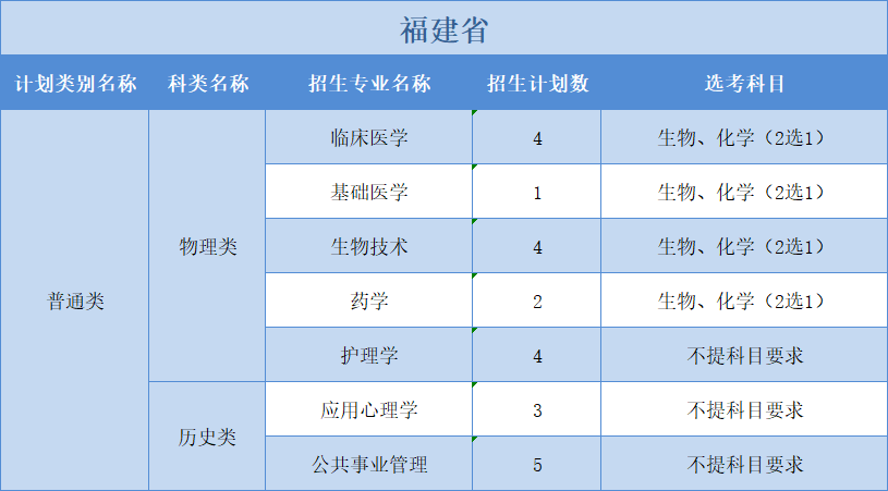 广州医科大学2022年普高本科分专业计划表（外省）3+1+2”模式