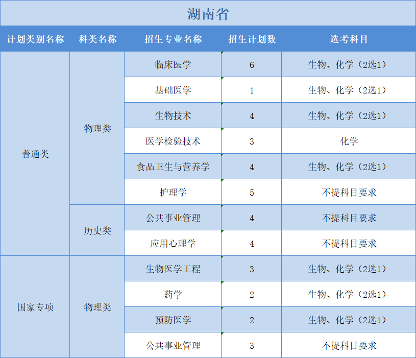广州医科大学2022年普高本科分专业计划表（外省）3+1+2”模式