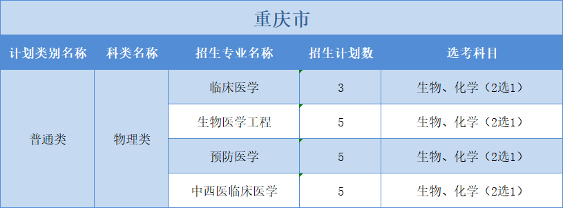 广州医科大学2022年普高本科分专业计划表（外省）3+1+2”模式