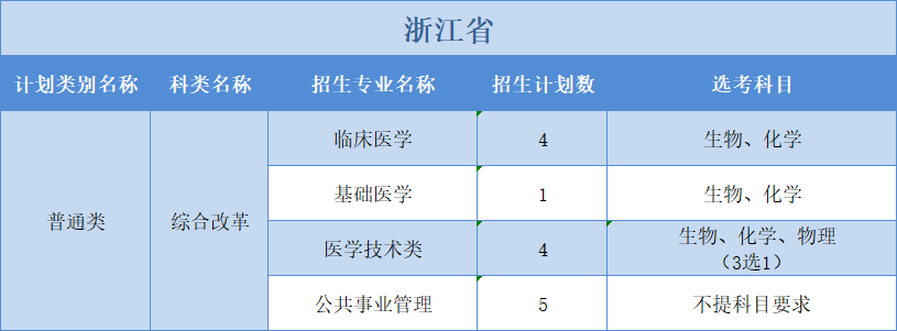 广州医科大学2022年普高本科分专业计划表（外省）3+3”模式