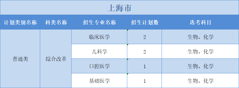 广州医科大学2022年普高本科分专业计划表（外省）3+3”模式