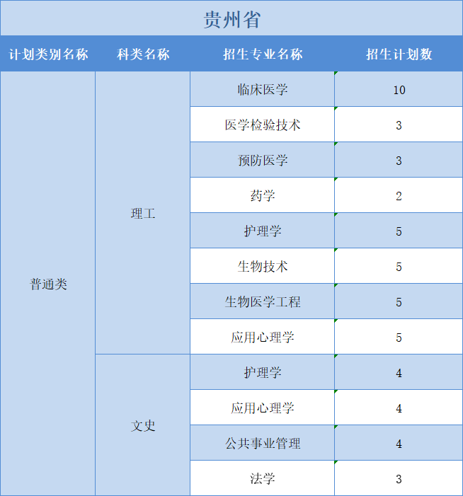 广州医科大学2022年普高本科分专业计划表（外省）文理分科”模式