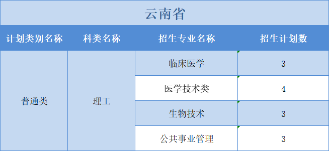 广州医科大学2022年普高本科分专业计划表（外省）文理分科”模式