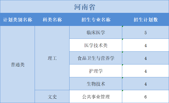 广州医科大学2022年普高本科分专业计划表（外省）文理分科”模式
