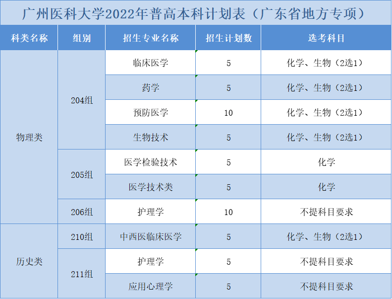 广州医科大学2022年普高本科计划表（广东省普通类）