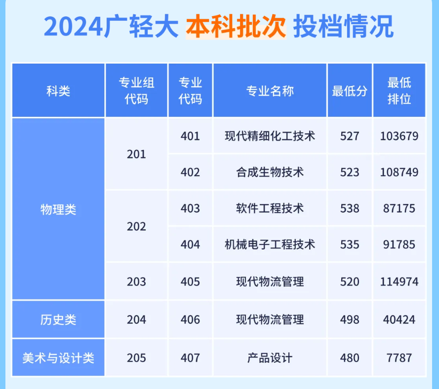 2024广轻大本科批次投档情况