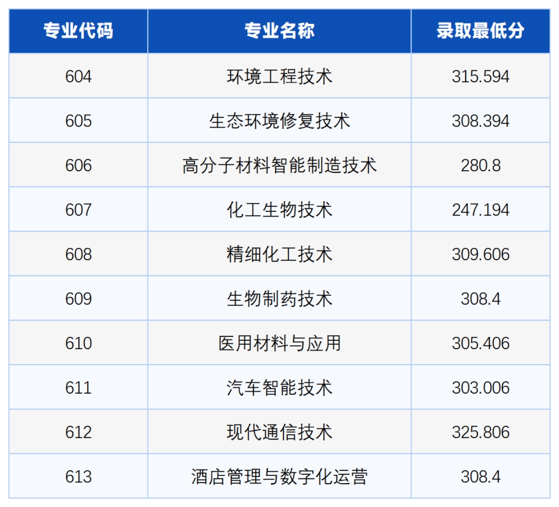自主招生（面向高中生学考+校测）