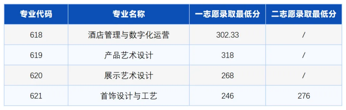 自主招生（面向中职生）