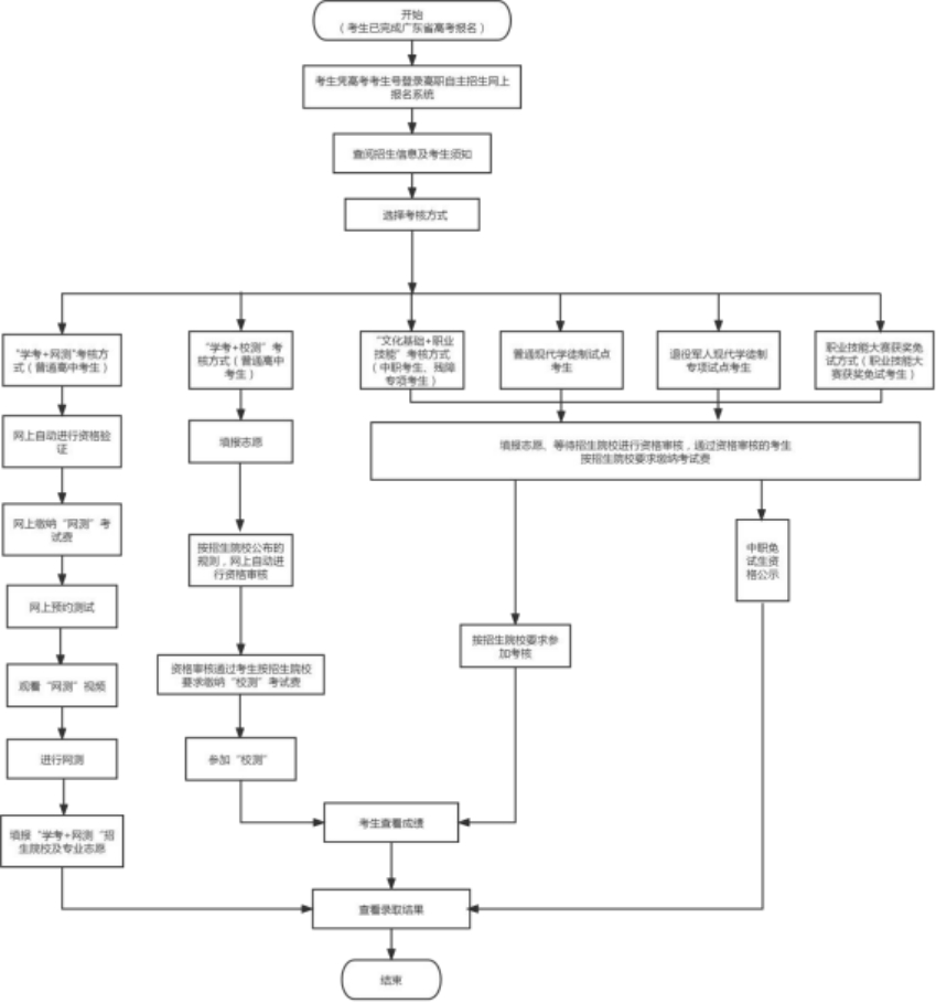 高职院校自主招生考生报考流程图