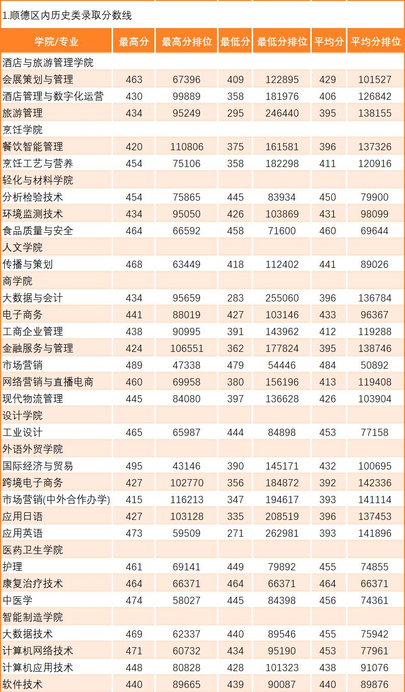 广东省内 2023 年夏季高考录取各专业录取分数及排位