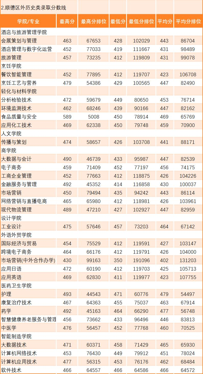 广东省内 2023 年夏季高考录取各专业录取分数及排位