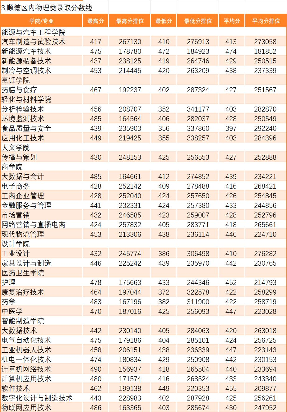 广东省内 2023 年夏季高考录取各专业录取分数及排位