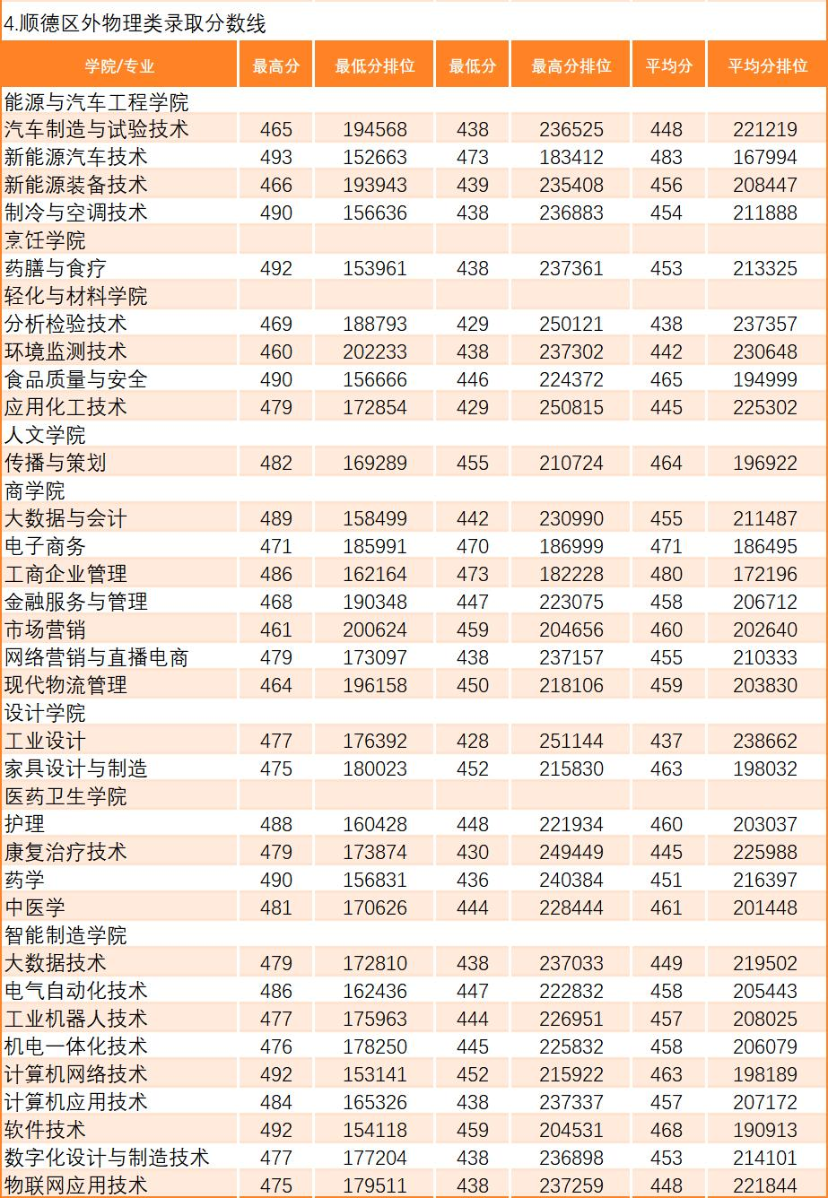 广东省内 2023 年夏季高考录取各专业录取分数及排位