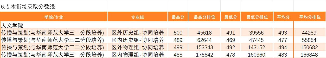 广东省内 2023 年夏季高考录取各专业录取分数及排位