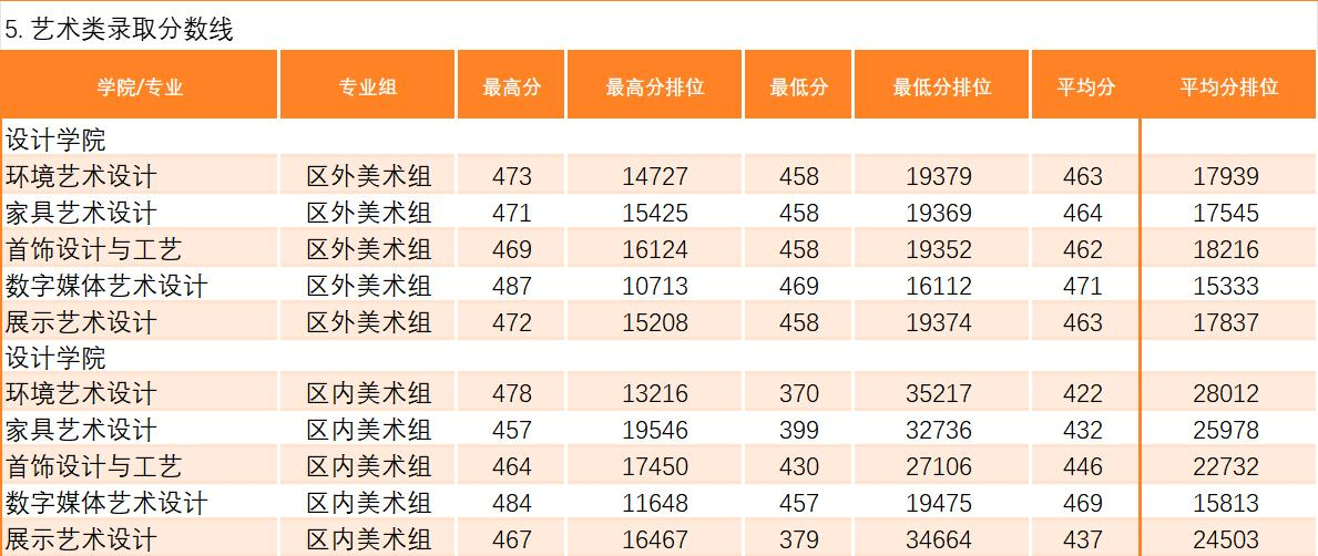 广东省内 2023 年夏季高考录取各专业录取分数及排位