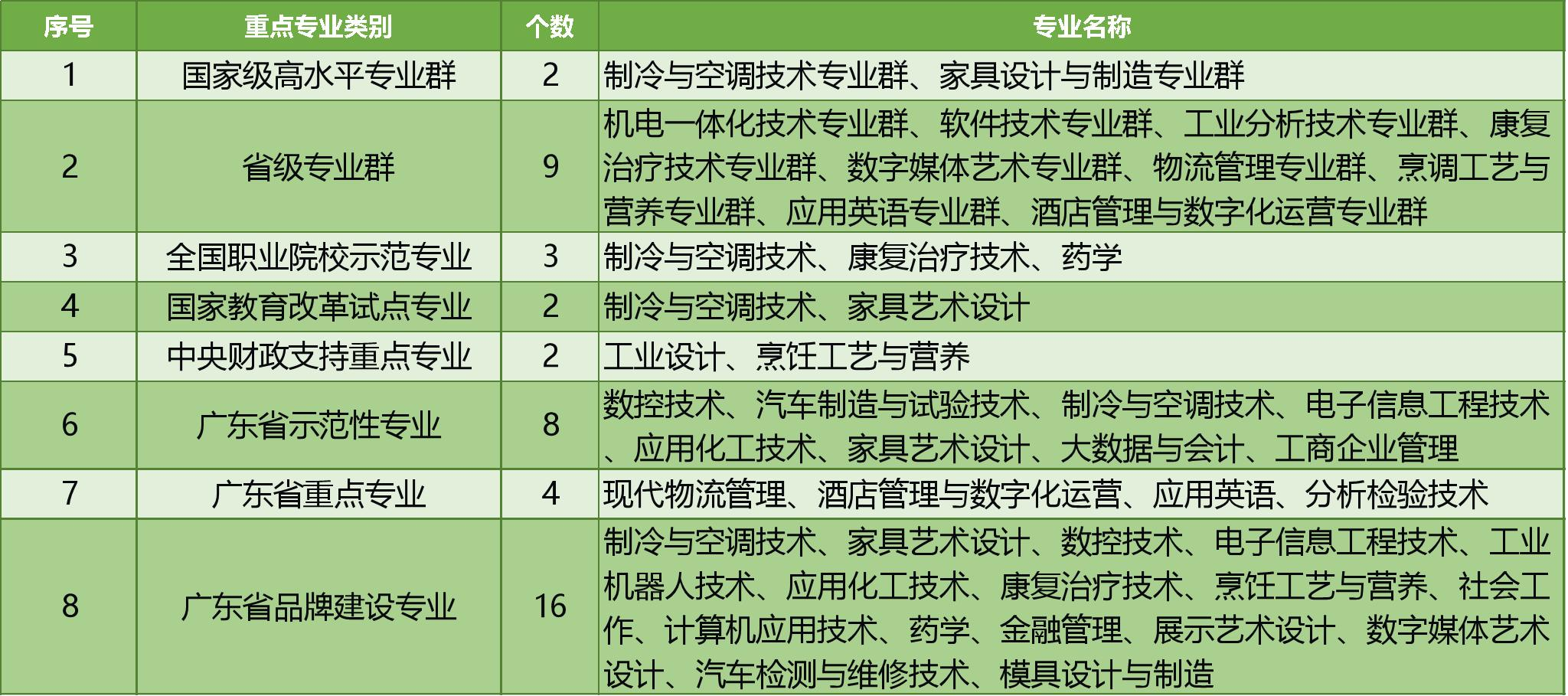 学校设有 11 个二级学院，共有招生专业 53 个，其中国家级高水 平专业群 2 个、省级专业群 9 个、国家教育改革试点专业 2 个、 中  央财政支持重点专业 2 个、全国职业院校示范专业 3 个、广东省示 范性专业 8 个）、广东省重点专业 4 个、广东省重点建设专业 2 个、 省级品牌建设专业 16 个 ，详见下表。