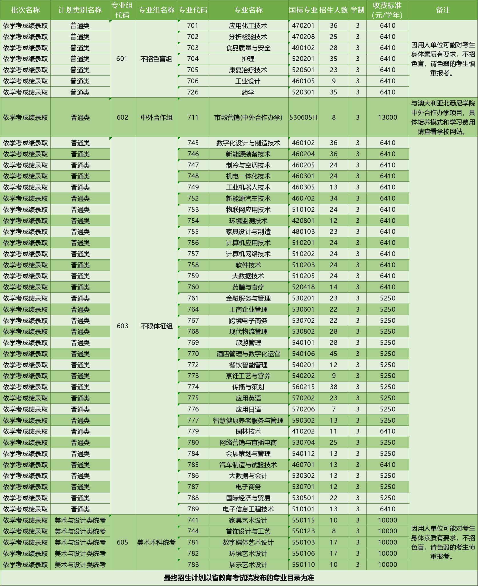 1．依学考类批次招生计划 