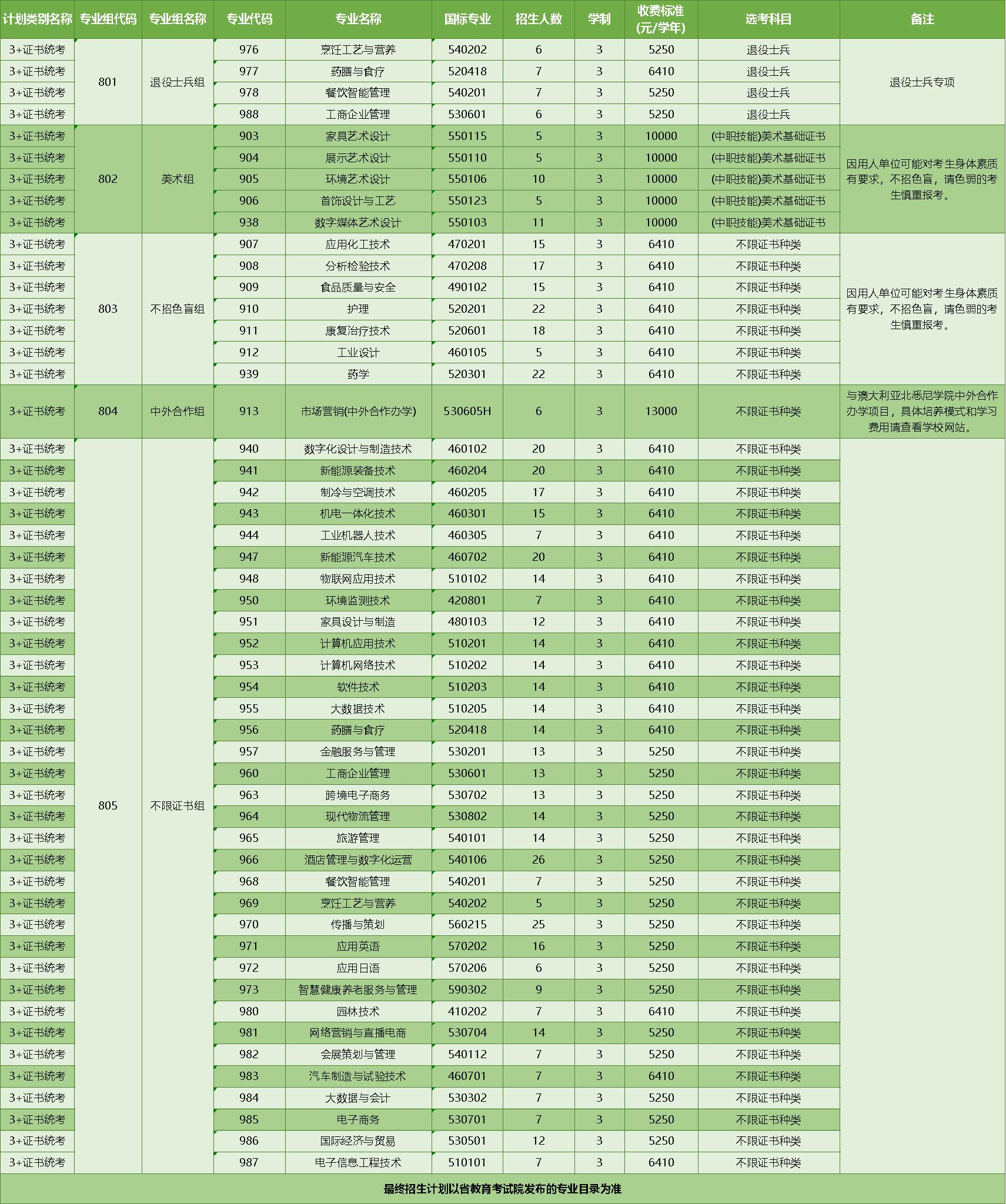 2． 3+证书类批次招生计划