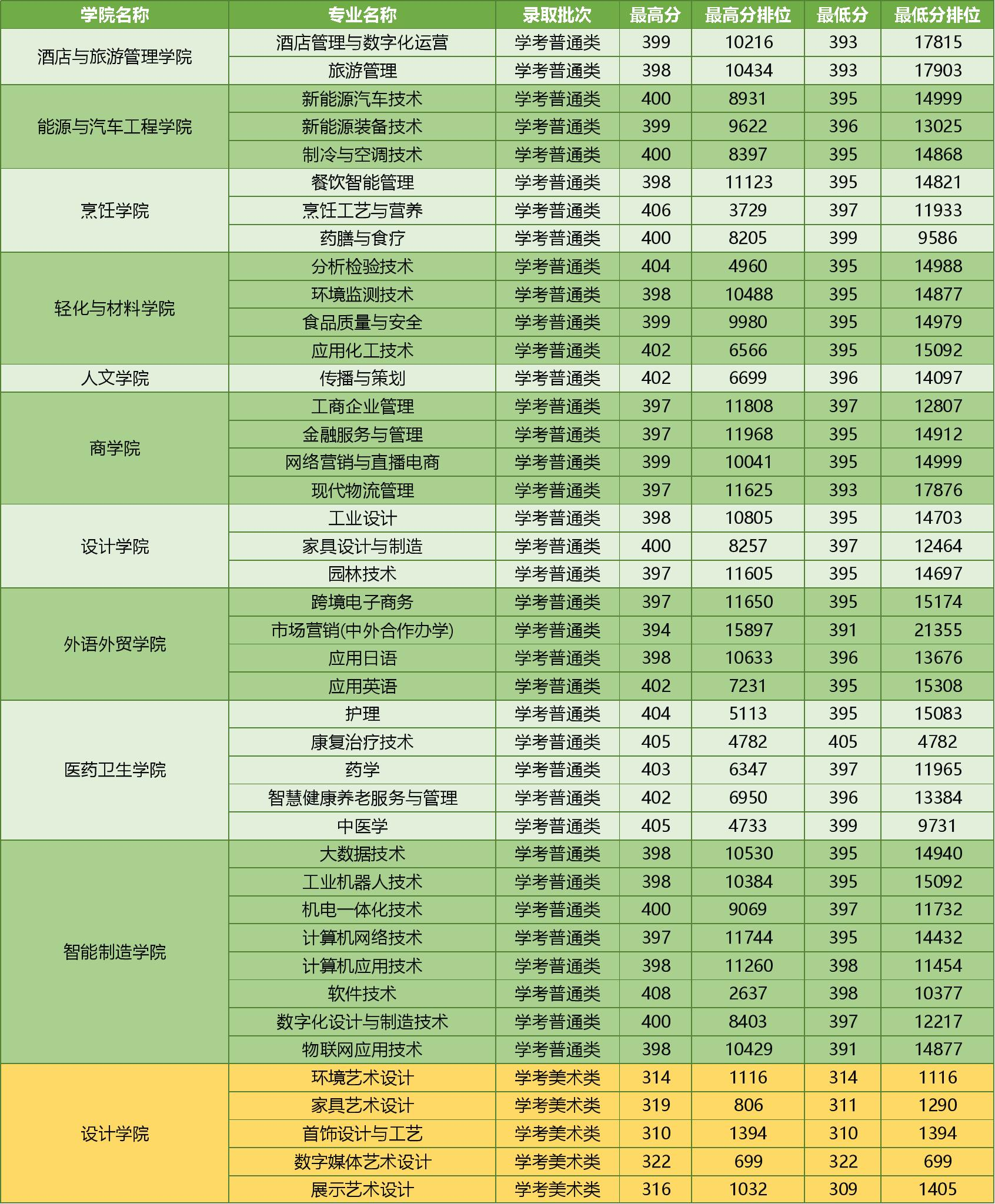 1．录取批次 ：2024 年依学考录取