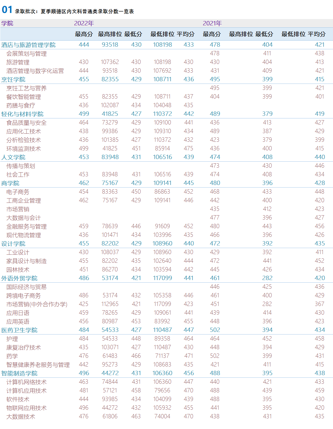 广东省内2021-2022年夏季高考录取各学院专业录取分数及排位