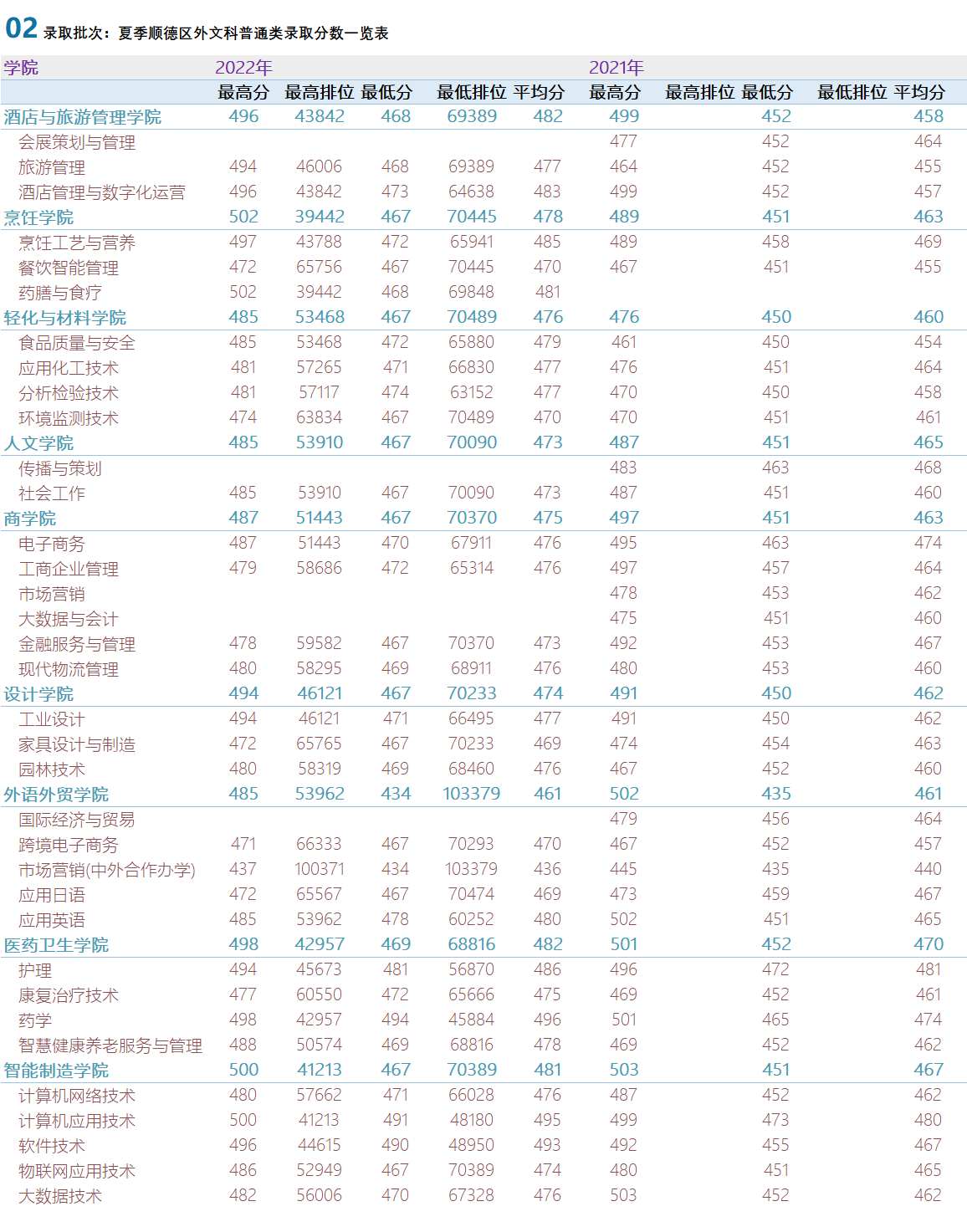 广东省内2021-2022年夏季高考录取各学院专业录取分数及排位