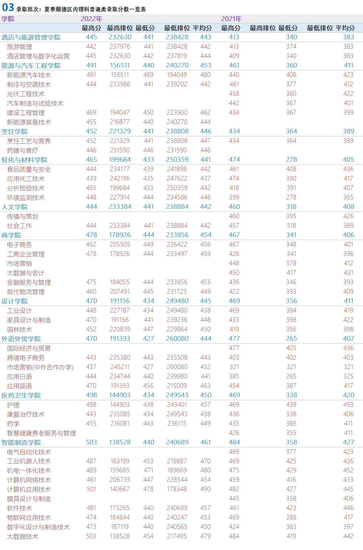 广东省内2021-2022年夏季高考录取各学院专业录取分数及排位