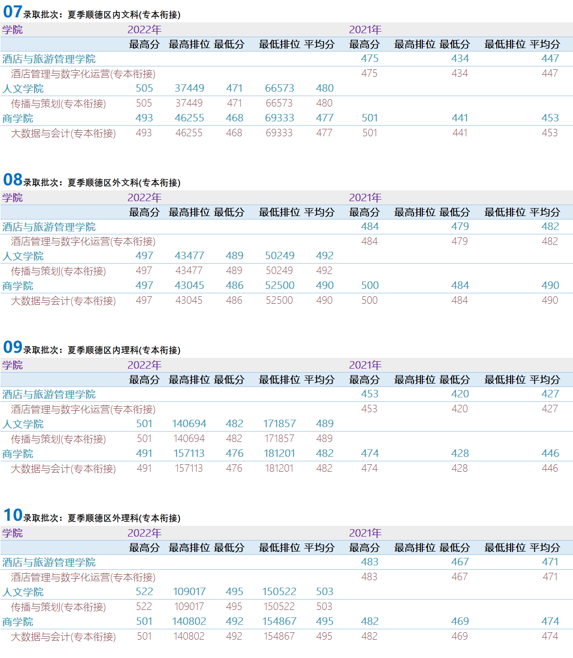 广东省内2021-2022年夏季高考录取各学院专业录取分数及排位