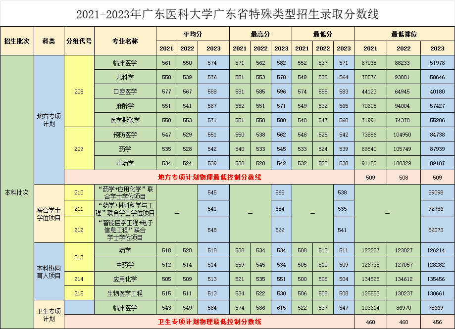 2021-2023年广东医科大学广东省特类型招生录取分数线