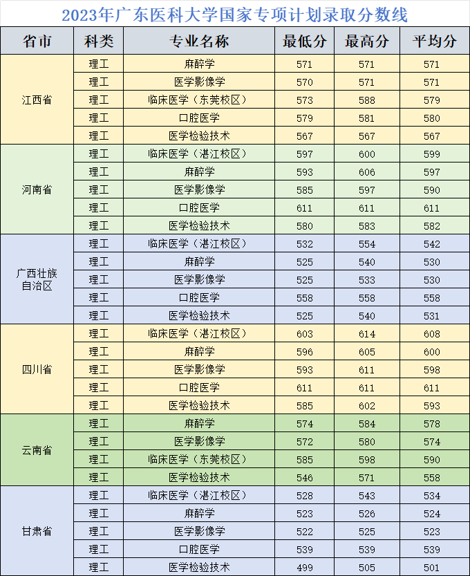 2023年广东医科大学国家专项计划录取分数线
